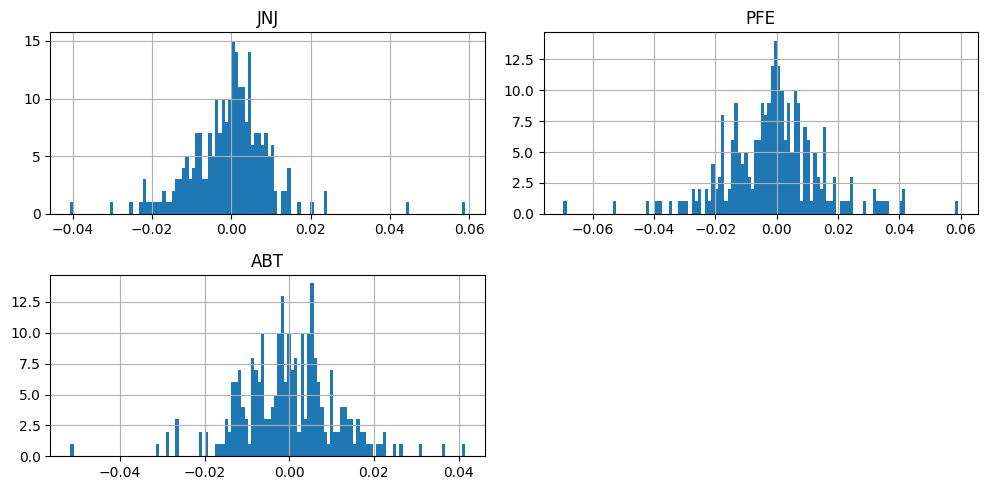 Logarithmic Returns Histograms